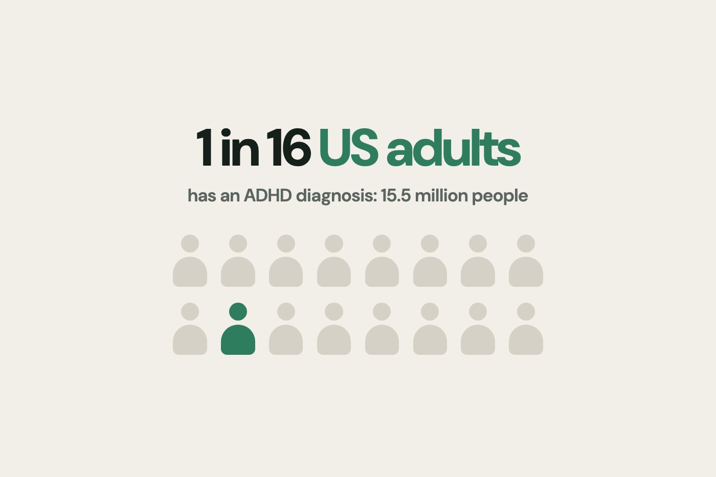 1 in 16 US adults has an ADHD diagnosis, 15.5 million people, shown as sixteen figures with one highlighted in green.